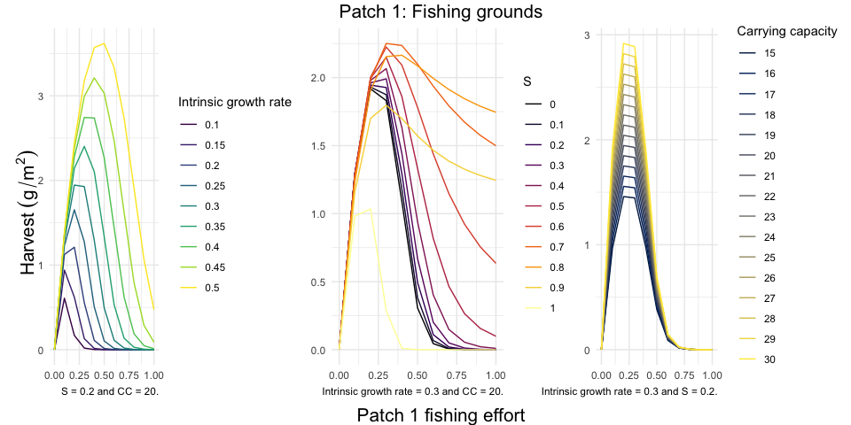 Example figure: Hawaiian fisheries model output